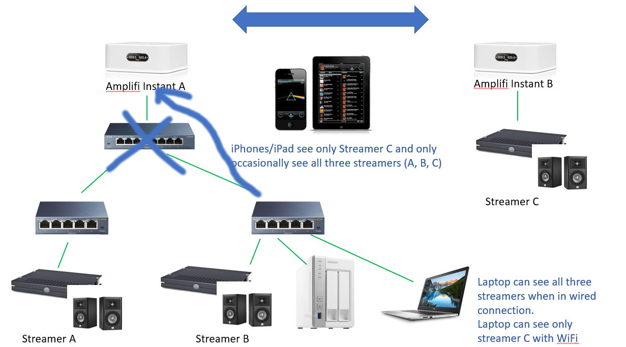 Amplifi Instant. problems with wired Audio multiroom | AmpliFi